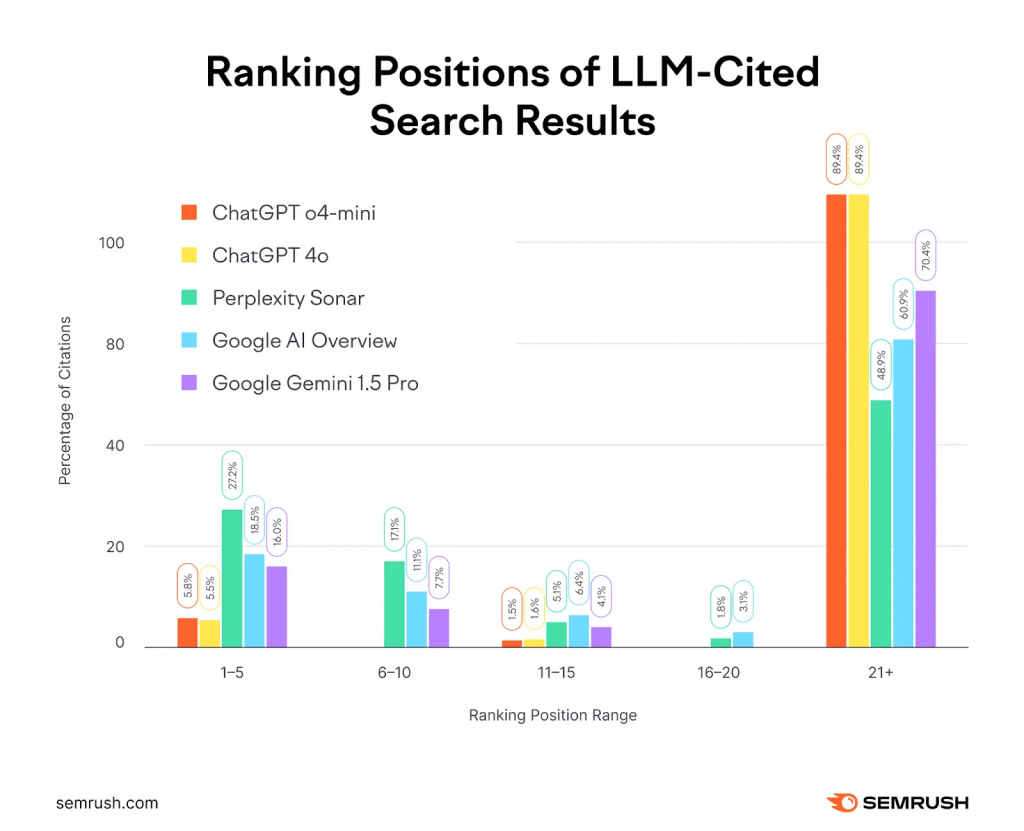 Ranking positions of LLM-cited Search results (bar graph)