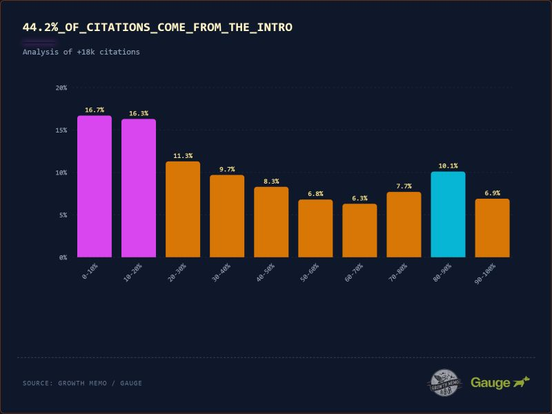 Graph showing citations coming from the introduction