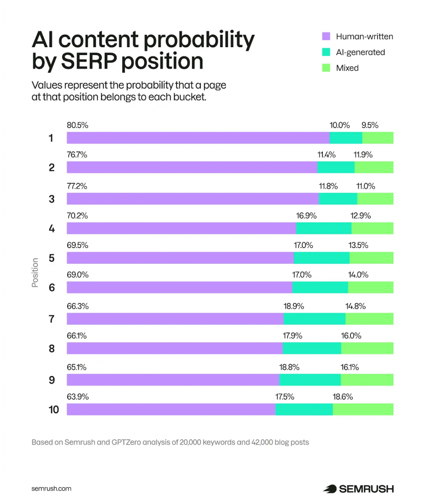 Bar graph: AI content probability by SERP position