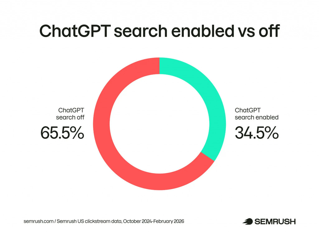 Infographic showing ChatGPT search % vs ChatGPT search off %