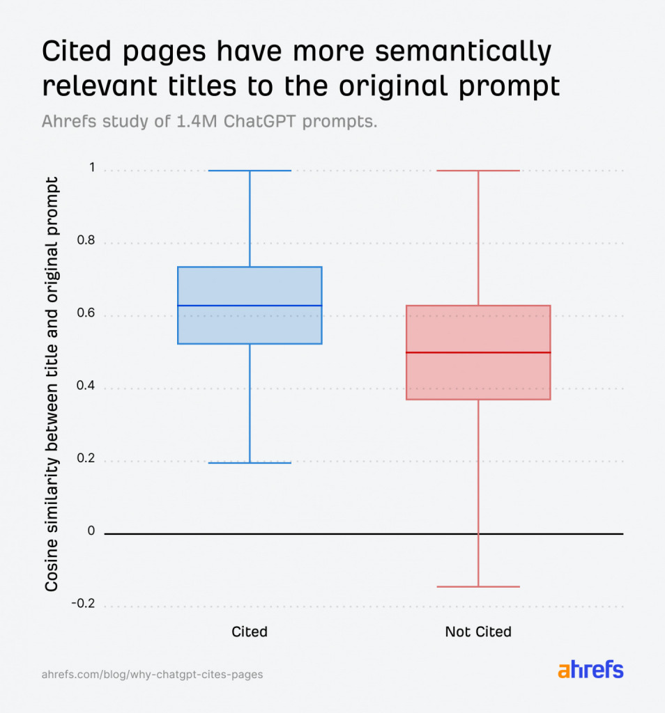 Graph showing cited vs non-cited pages with semantically relevant titles based on of 1.4 million ChatGPT  prompts 