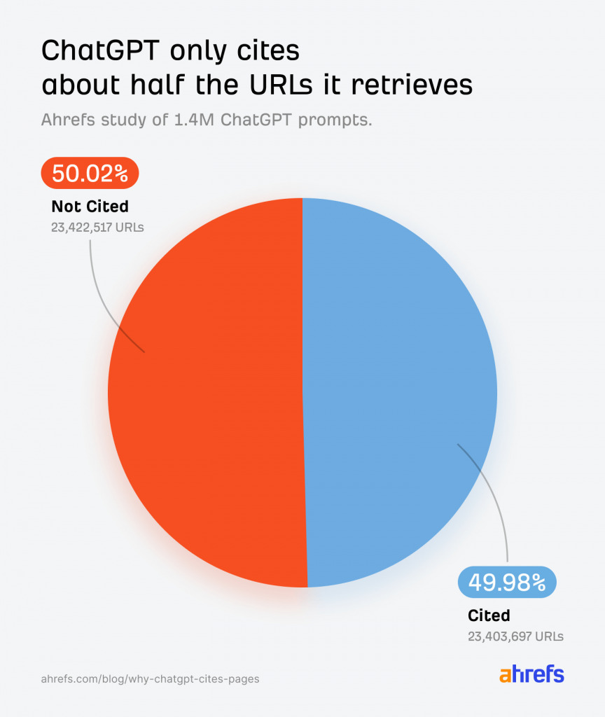 Pie chart showing % URLs retrieved and cited vs not cited by ChatGPT
