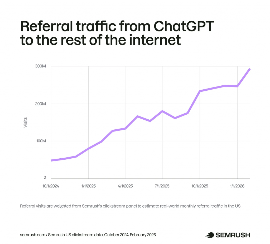 Graph showing referral traffic from ChatGPT to the Internet