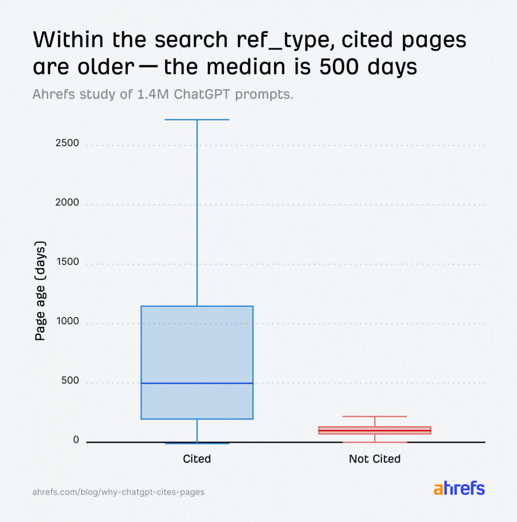 Graph showing median ref_type cited vs non-cited pages based on 1.4 million ChatGPT  prompts 
