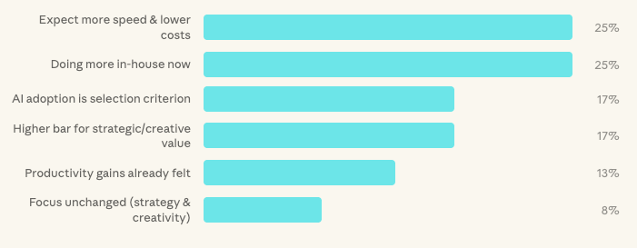 bar graph showing how expectations towards agencies have changed