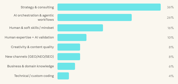 A bar graph showing what skills matter most for agencies moving forward
