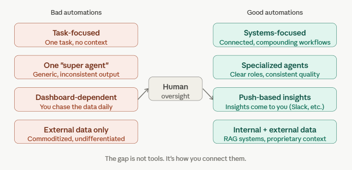 Infographic: Bad vs good automations