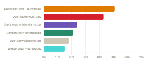 Graph showing survey results: AI adoption & learning