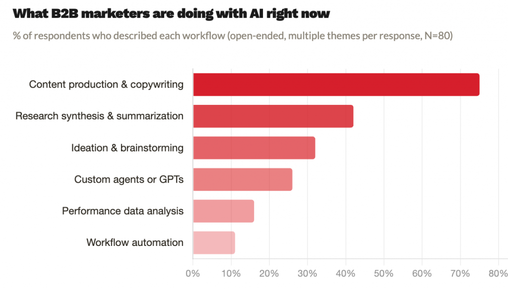 bar graph showing what B2B marketers are using AI for (CXL Survey data)
