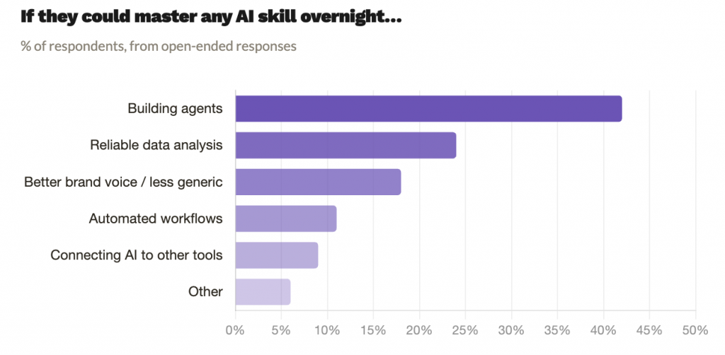 bar graph showing what AI marketing skills B2B marketers want to master overnight (CXL Survey data)