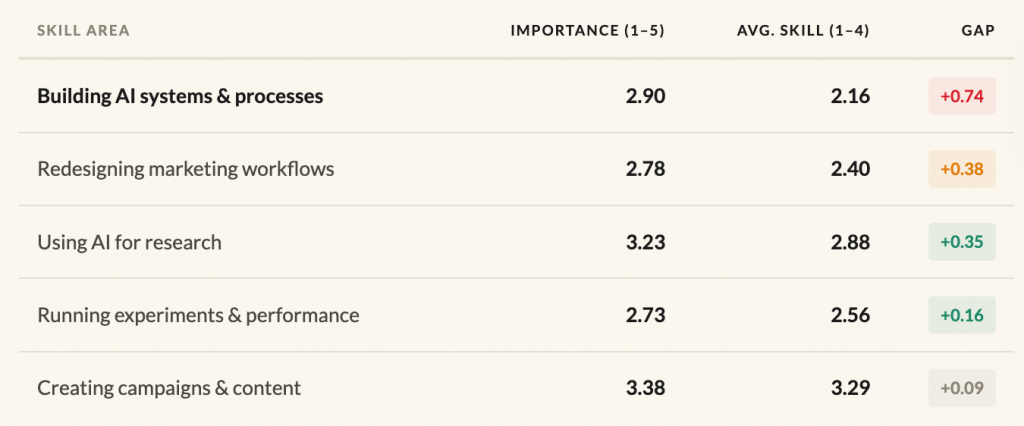 average ratings of AI marketing skills gaps in B2B marketing by category (CXL Survey data)
