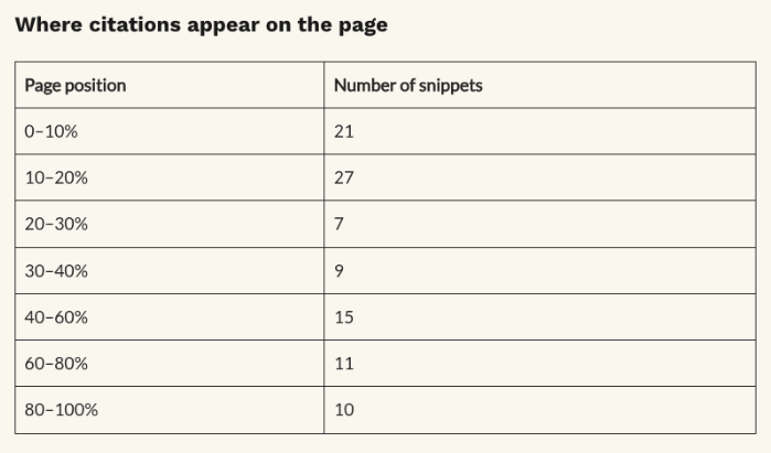 percentage of number of snippets per page position