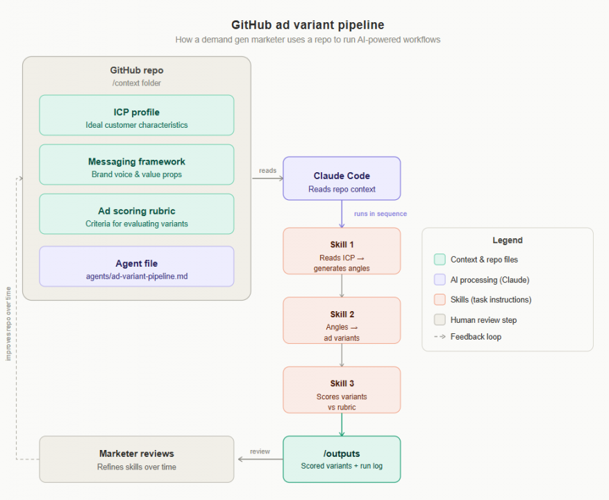 GitHub for Marketing: Build AI Systems That Actually Scale