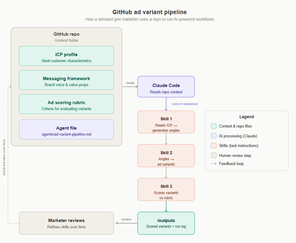 GitHub ad variant workflow