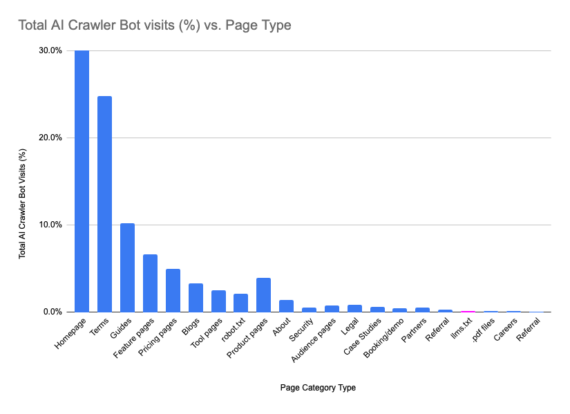 Graph showing total AI crawler bot visits vs page type