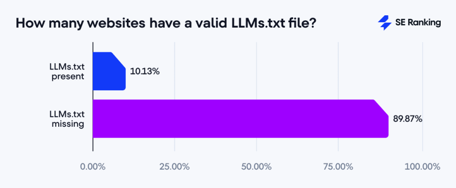 Bar graph showing websites that have valid LLMs.txt