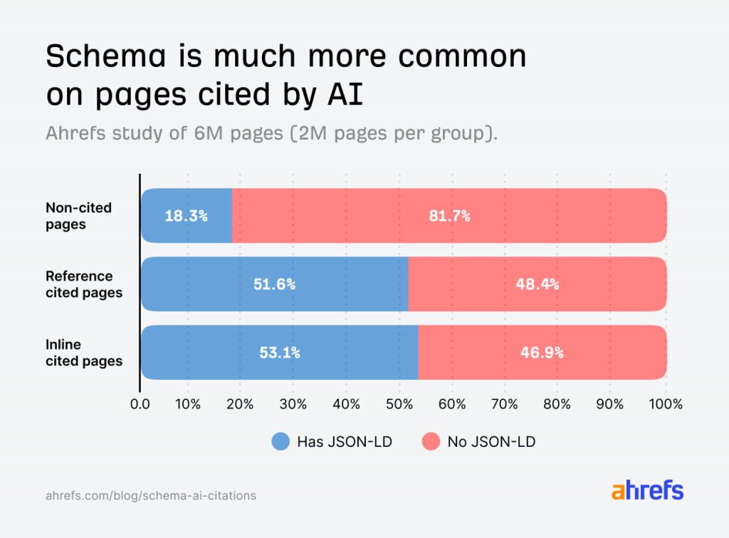 bar graph showing schema on pages cited by AI