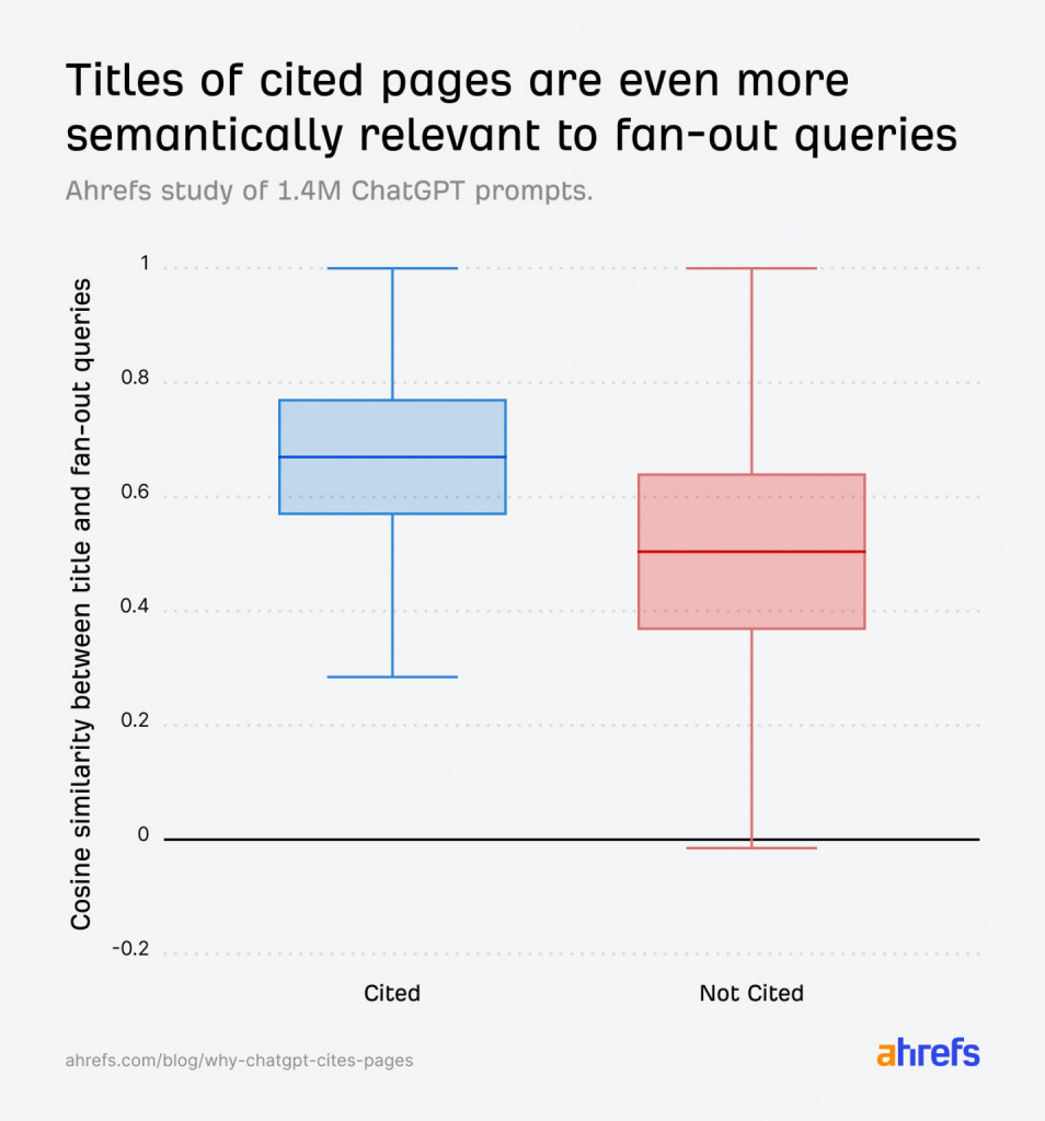 titles of cited pages more semantically relevant to fan-out queries