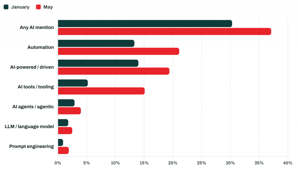 Bar graph showing specific AI requirements in marketing job descriptions