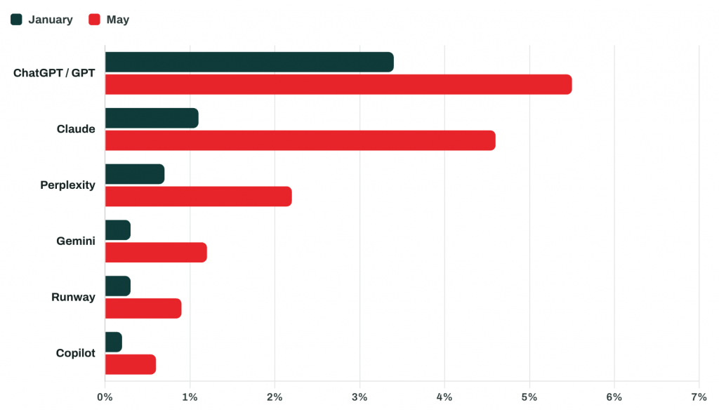 Bar graph showing specific AI tools mentioned in marketing job descriptions