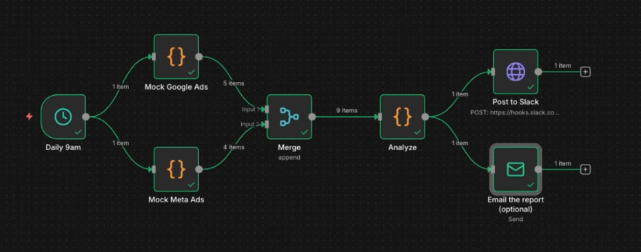 n8n workflow that automates ads reporting