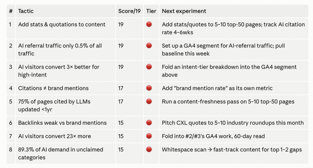 Claude's PXL prioritization list