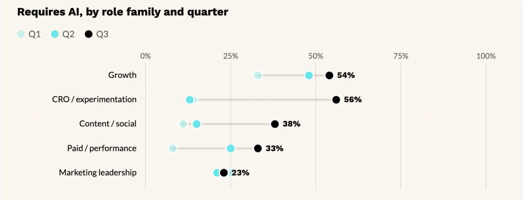 job posts that require ai by role family and quarter