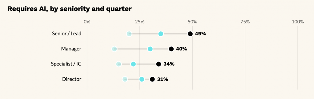 job posts that require ai by seniority and quarter
