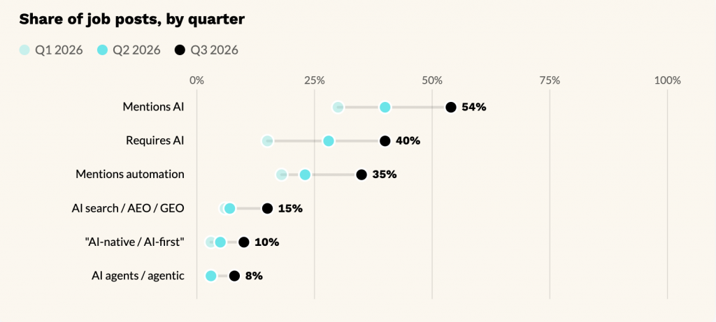 share of job posts that mention ai by quarter